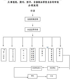 報紙、期刊、圖書及音像制品零售業務的審批與銷售業務解析