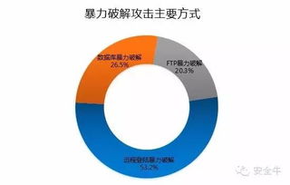 2015年中國互聯(lián)網(wǎng)服務(wù)器安全報告